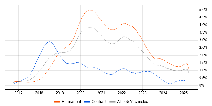 Job vacancy trend for Vue in Leeds Job vacancy trend for Vue in Leeds