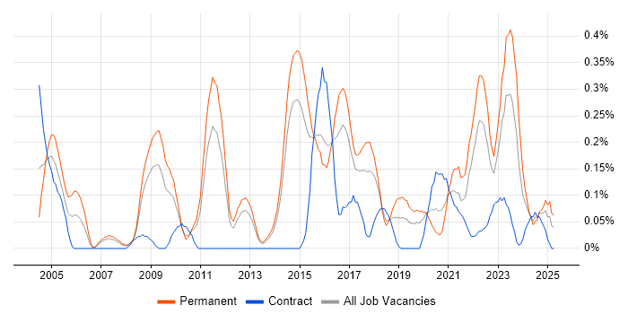 Job vacancy trend for Vulnerability Assessment in Leeds