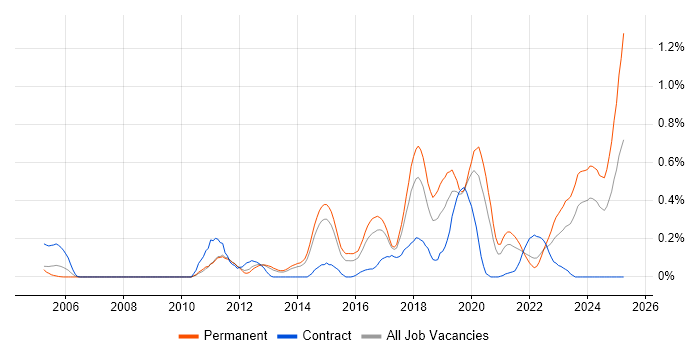 Job vacancy trend for Vulnerability Scanning in Leeds Job vacancy trend for Vulnerability Scanning in Leeds