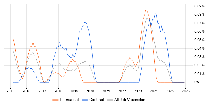VXLAN job vacancy trend in Leeds