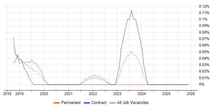 VxRail job vacancy trend in Leeds