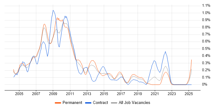 Job vacancy trend for W3C in Leeds