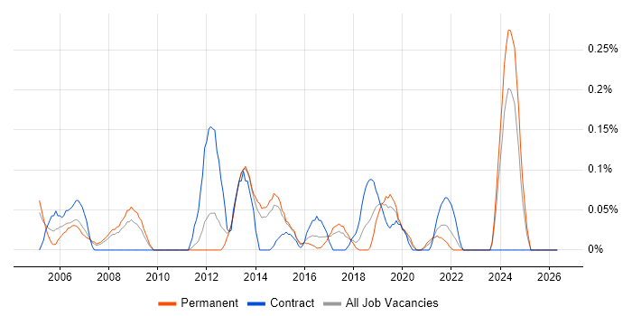 WAN Engineer job vacancy trend in Leeds