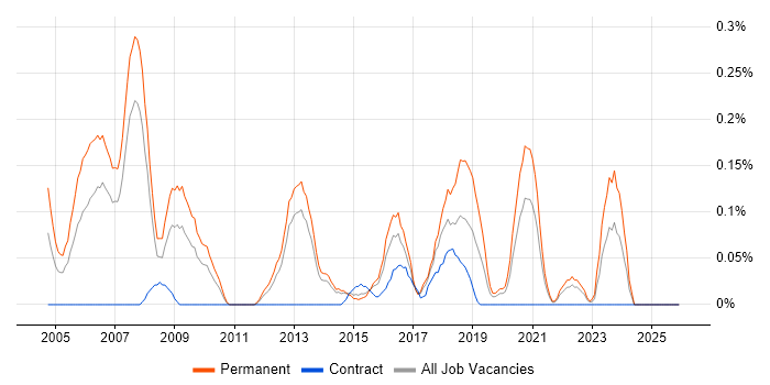 WatchGuard job vacancy trend in Leeds
