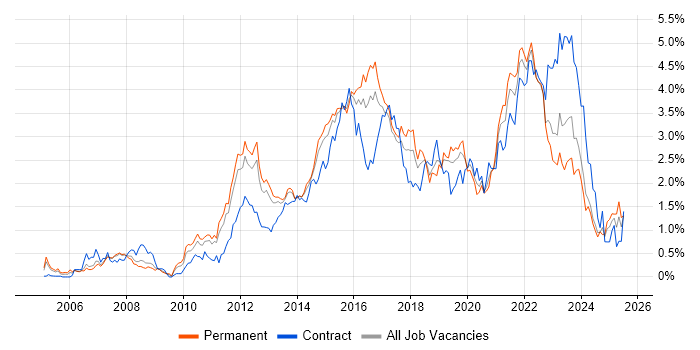 Job vacancy trend for Waterfall in Leeds Job vacancy trend for Waterfall in Leeds