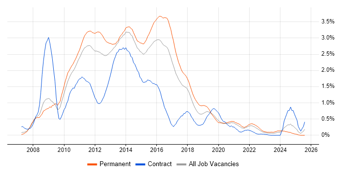 Job vacancy trend for WCF in Leeds Job vacancy trend for WCF in Leeds