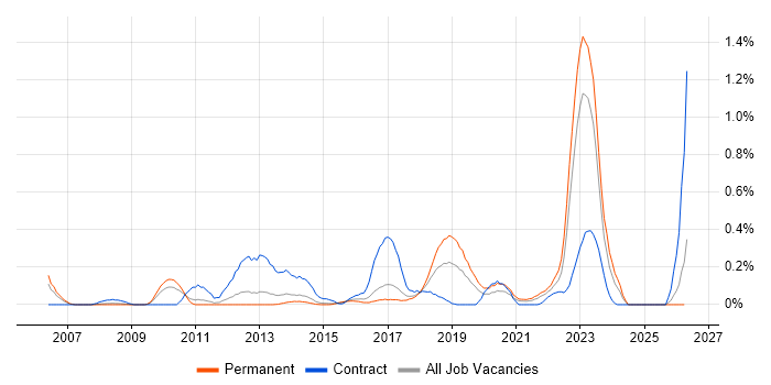 Wealth Management job vacancy trend in Leeds