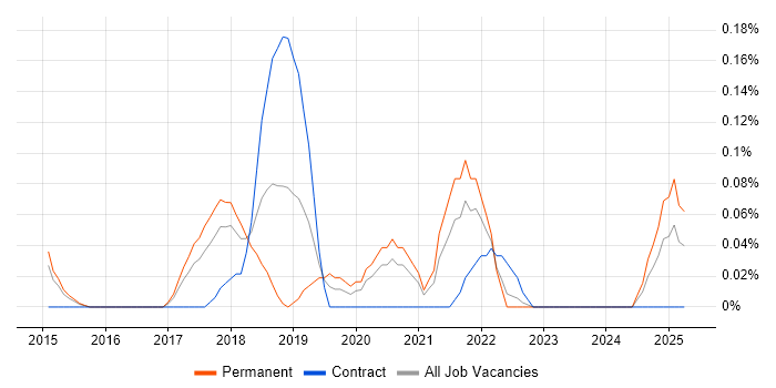 Job vacancy trend for Wearables in Leeds