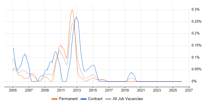 Web Administrator job vacancy trend in Leeds