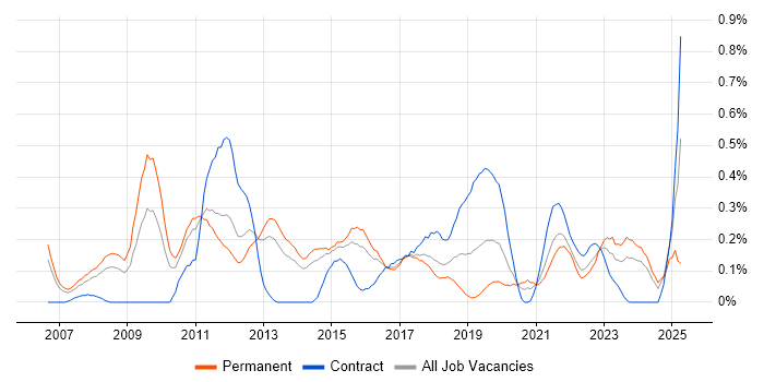 Job vacancy trend for Web Analytics in Leeds