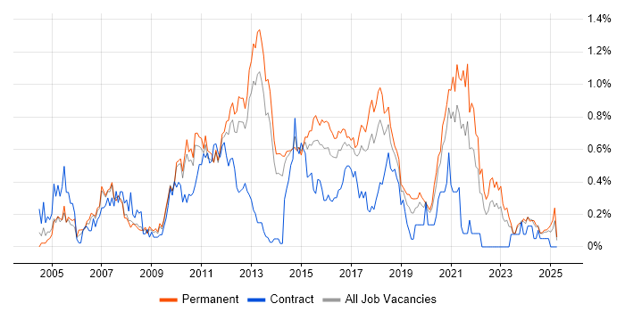 Job vacancy trend for Web Application Development in Leeds