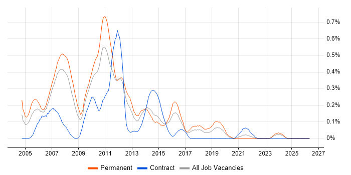 Web Applications Developer job vacancy trend in Leeds