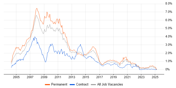 Job vacancy trend for Web Developer in Leeds