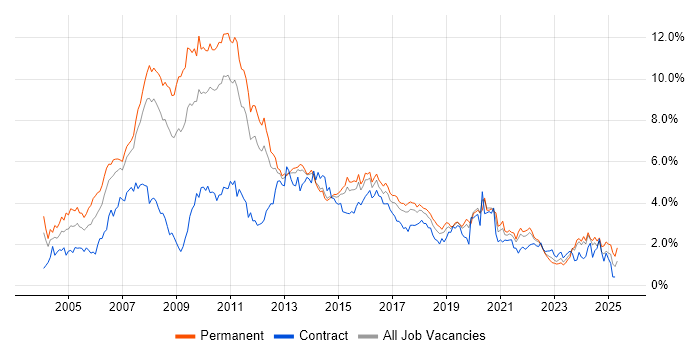 Job vacancy trend for Web Development in Leeds Job vacancy trend for Web Development in Leeds