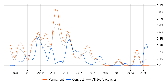 Web Manager job vacancy trend in Leeds