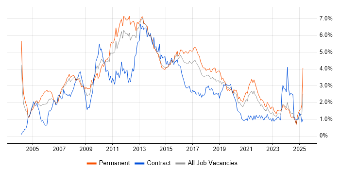 Job vacancy trend for Web Services in Leeds Job vacancy trend for Web Services in Leeds