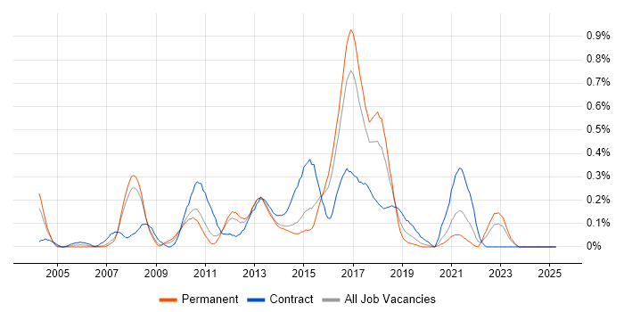 Job vacancy trend for Web Testing in Leeds Job vacancy trend for Web Testing in Leeds
