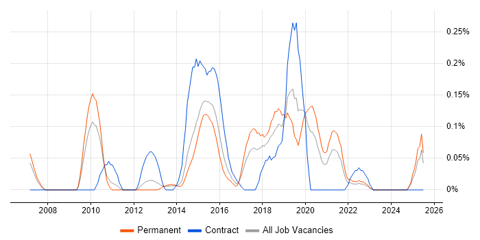 Job vacancy trend for WebEx in Leeds