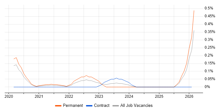 Webhook job vacancy trend in Leeds