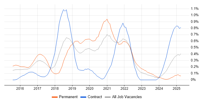 Job vacancy trend for webpack in Leeds