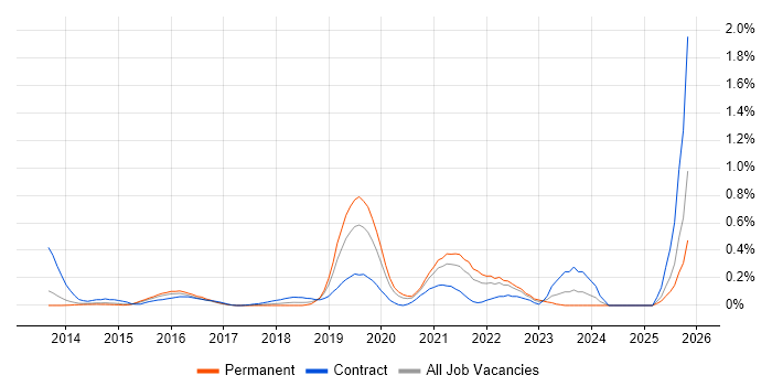 WebSockets job vacancy trend in Leeds