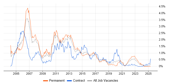 Job vacancy trend for WebSphere in Leeds Job vacancy trend for WebSphere in Leeds