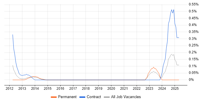 Job vacancy trend for Wholesale Banking in Leeds Job vacancy trend for Wholesale Banking in Leeds