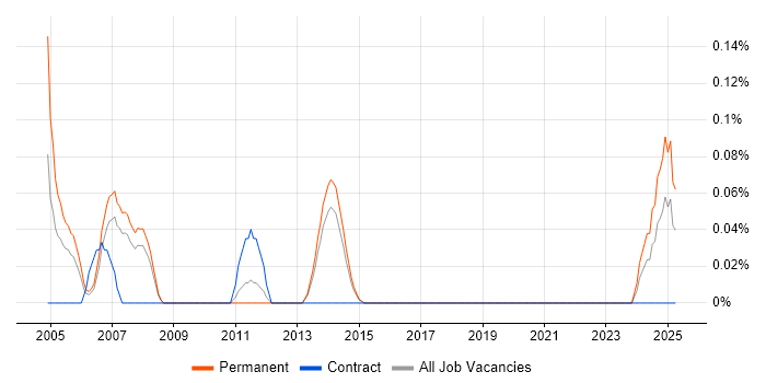 Job vacancy trend for WinCC in Leeds