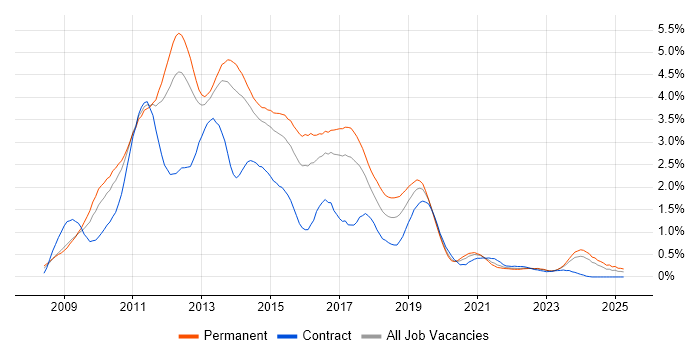 Job vacancy trend for Windows Server 2008 in Leeds