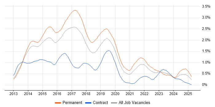 Job vacancy trend for Windows Server 2012 in Leeds Job vacancy trend for Windows Server 2012 in Leeds