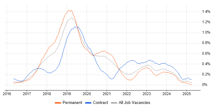 Job vacancy trend for Windows Server 2016 in Leeds Job vacancy trend for Windows Server 2016 in Leeds