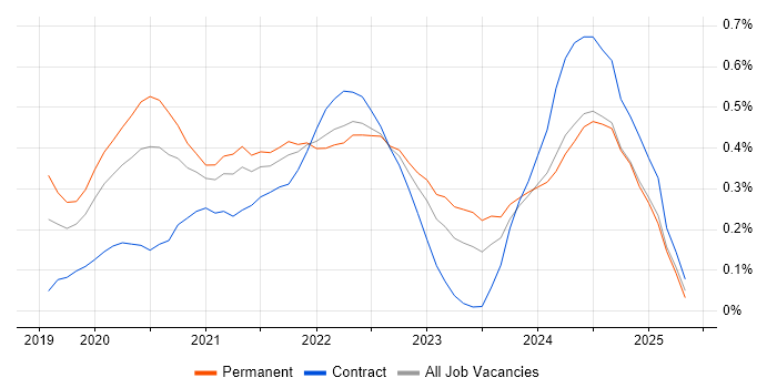 Job vacancy trend for Windows Server 2019 in Leeds Job vacancy trend for Windows Server 2019 in Leeds