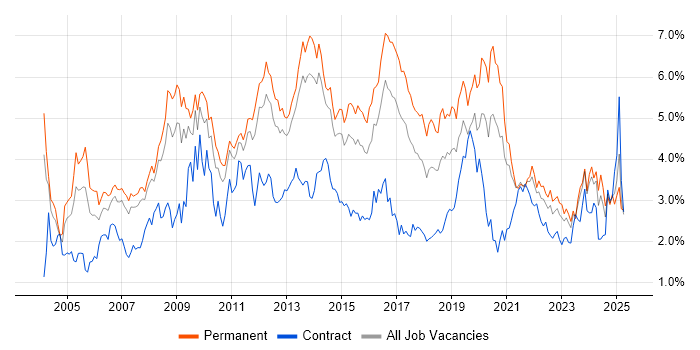 Job vacancy trend for Windows Server in Leeds Job vacancy trend for Windows Server in Leeds