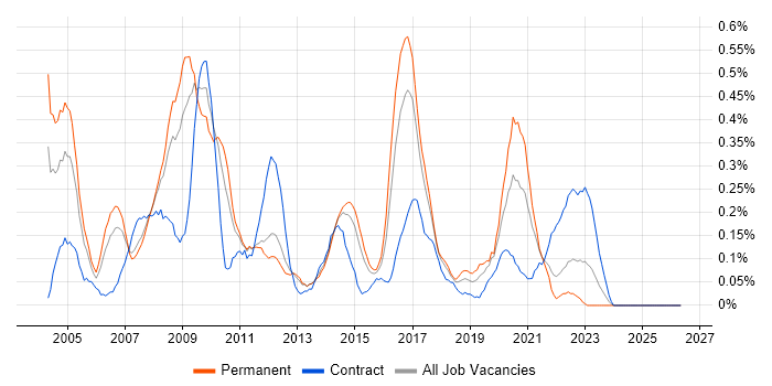 Windows Support Engineer job vacancy trend in Leeds