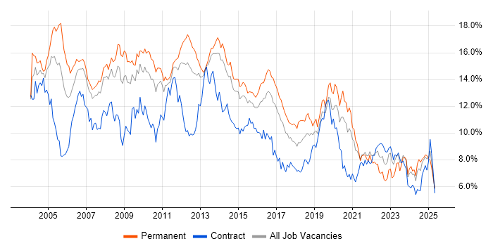 Job vacancy trend for Windows in Leeds Job vacancy trend for Windows in Leeds