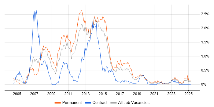 Job vacancy trend for WinForms in Leeds