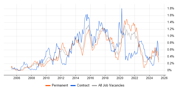 Job vacancy trend for Wireframes in Leeds Job vacancy trend for Wireframes in Leeds