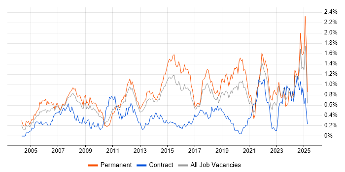 Job vacancy trend for Wireless in Leeds