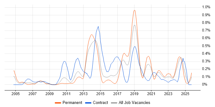 WLAN job vacancy trend in Leeds