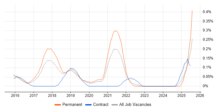 Job vacancy trend for WooCommerce in Leeds