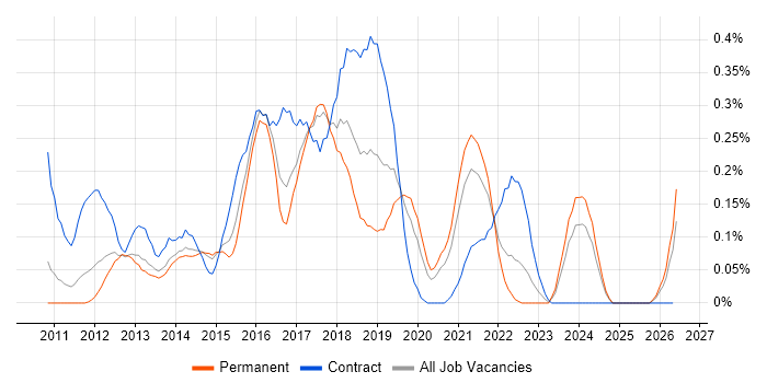 WordPress Developer job vacancy trend in Leeds