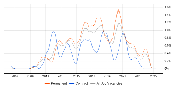 Job vacancy trend for WordPress in Leeds Job vacancy trend for WordPress in Leeds