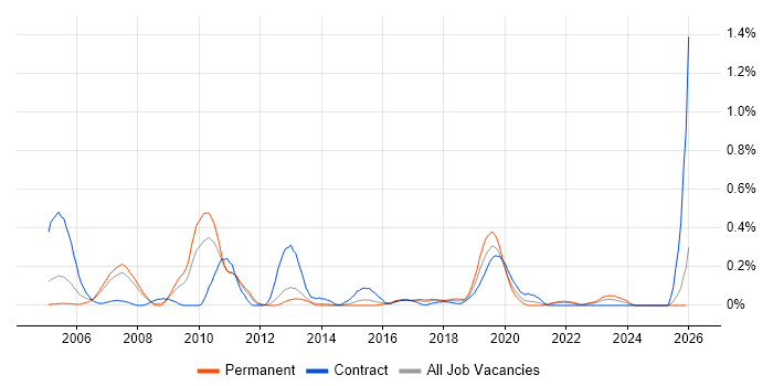 Work Breakdown Structure job vacancy trend in Leeds