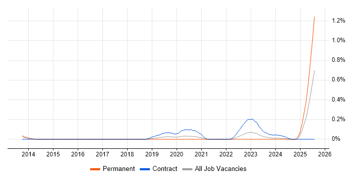 Job vacancy trend for Workday Consultant in Leeds