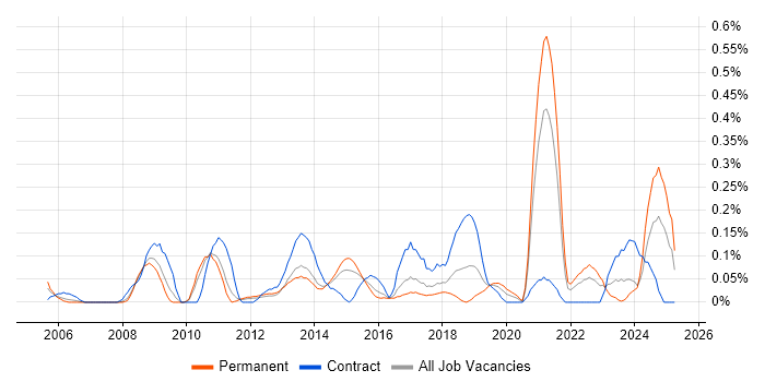 Job vacancy trend for Workflow Analysis in Leeds