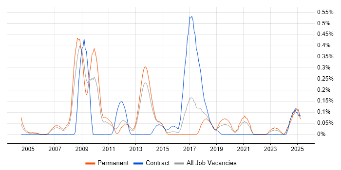 Job vacancy trend for Workflow Development in Leeds Job vacancy trend for Workflow Development in Leeds