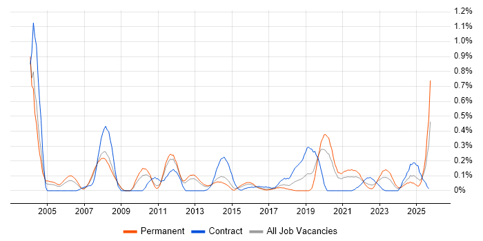 Workflow Management job vacancy trend in Leeds Workflow Management job vacancy trend in Leeds