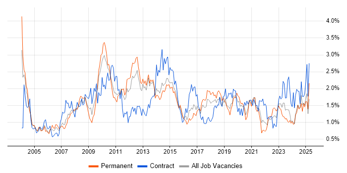 Job vacancy trend for Workflow in Leeds