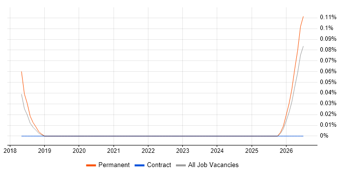 Workforce Optimisation job vacancy trend in Leeds