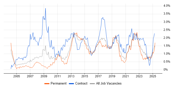 Job vacancy trend for Workshop Facilitation in Leeds Job vacancy trend for Workshop Facilitation in Leeds